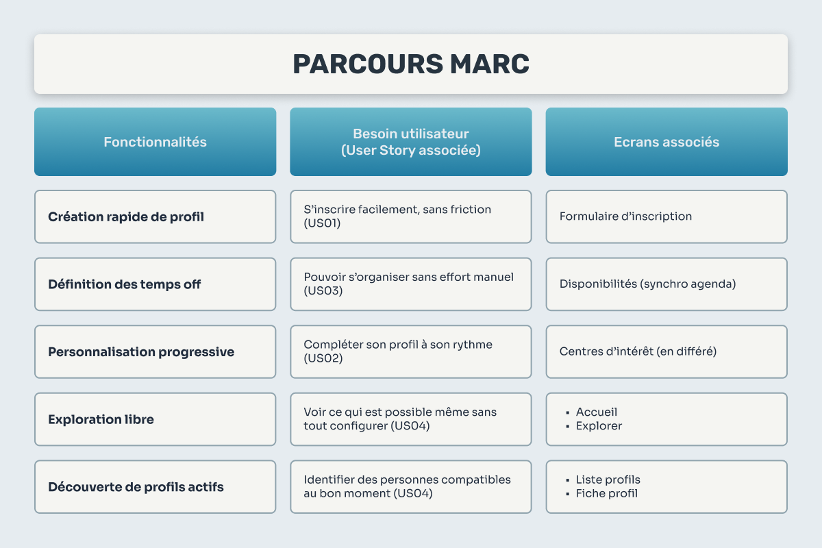 Parcours de Marc